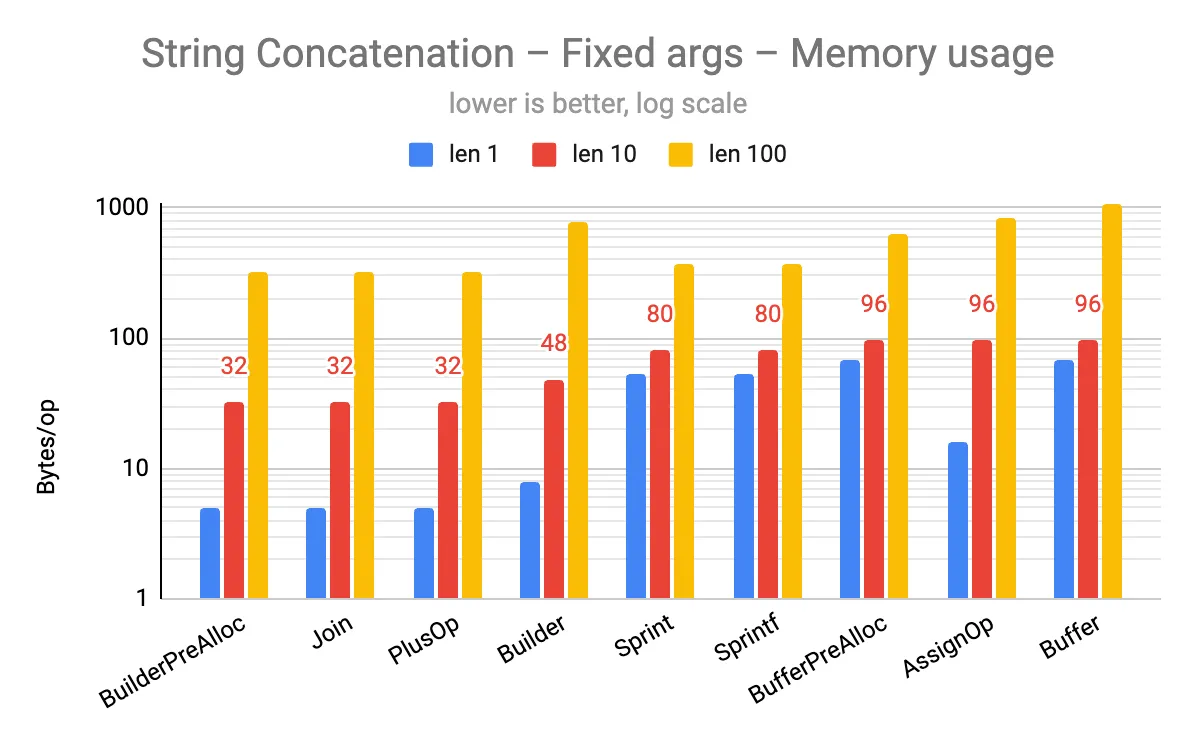 고정된 인자 개수에서 메모리 사용량 비교
